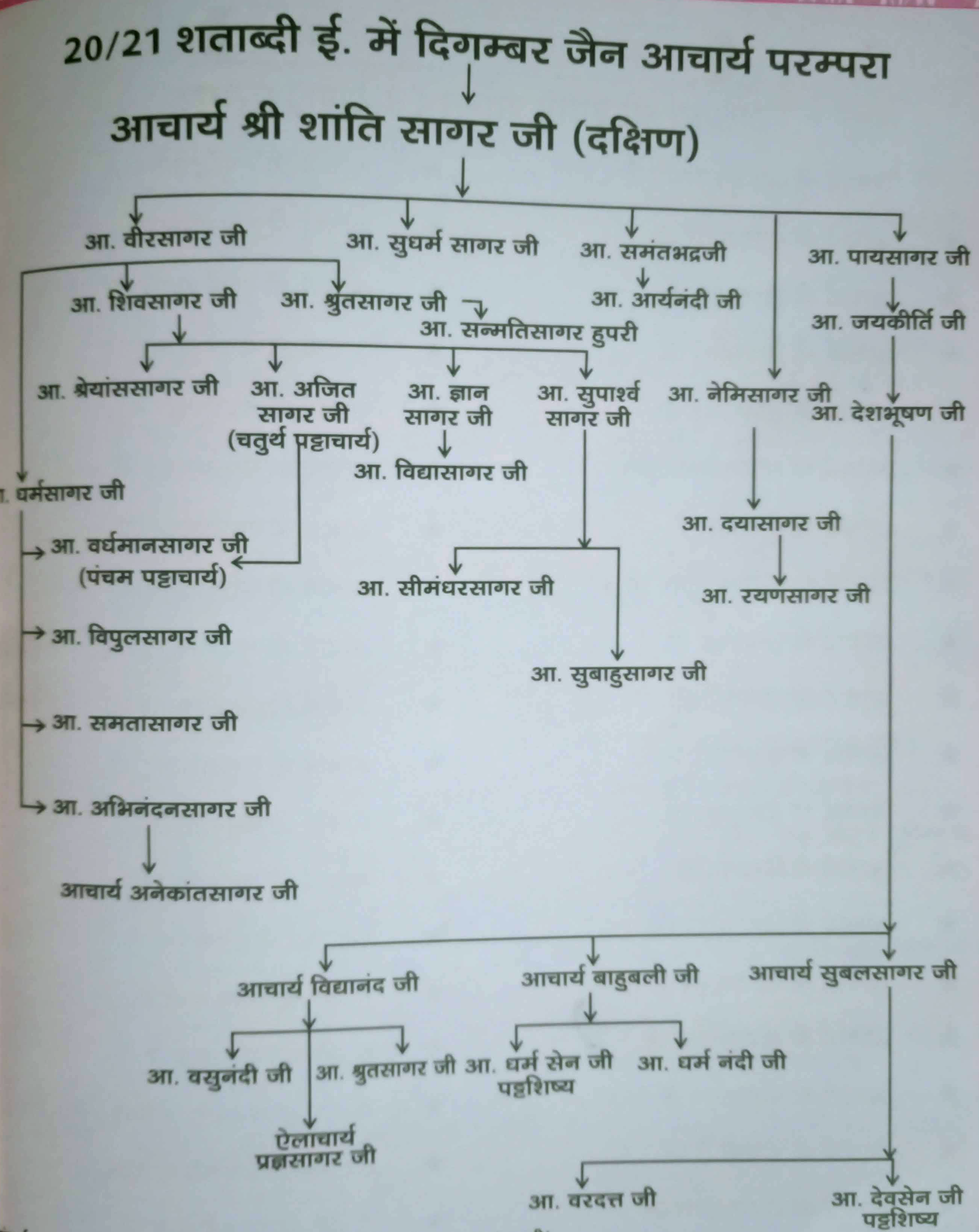 Shanti Sagarji Maharaj Lineage