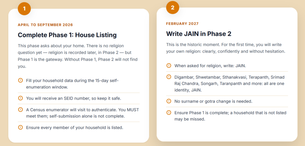 Two white cards on tan background: left panel titled 'Complete Phase 1: House Listing' with phase description and checklist; right panel titled 'Write JAIN in Phase 2' with instructions and list of requirements.